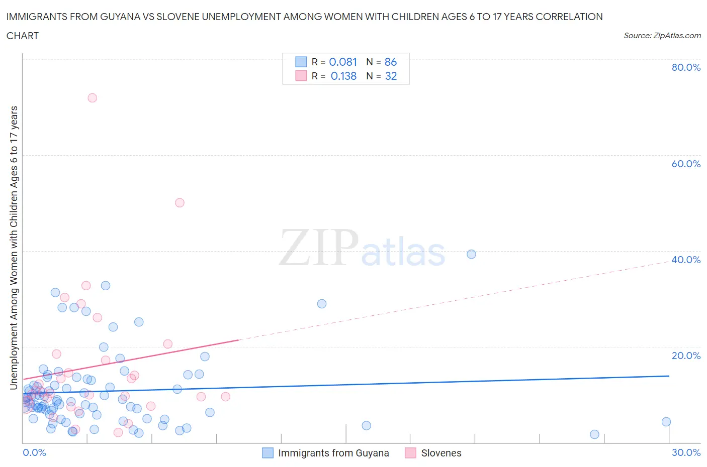 Immigrants from Guyana vs Slovene Unemployment Among Women with Children Ages 6 to 17 years