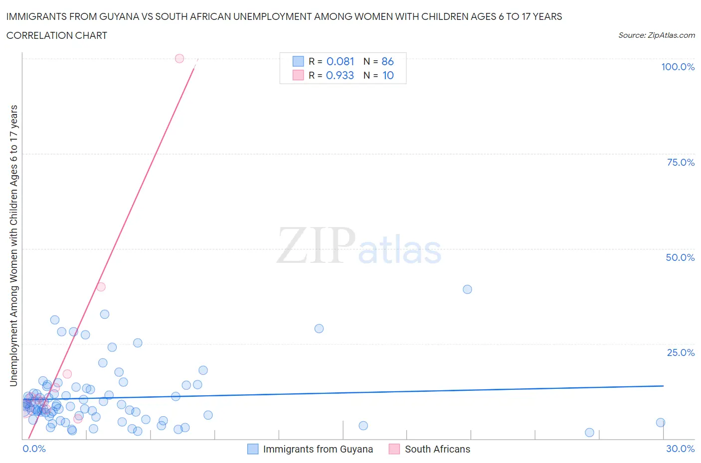 Immigrants from Guyana vs South African Unemployment Among Women with Children Ages 6 to 17 years