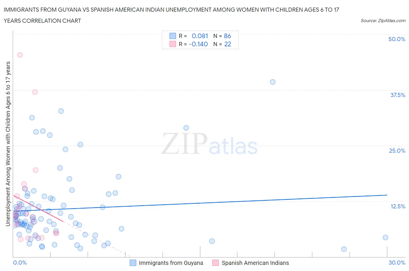 Immigrants from Guyana vs Spanish American Indian Unemployment Among Women with Children Ages 6 to 17 years