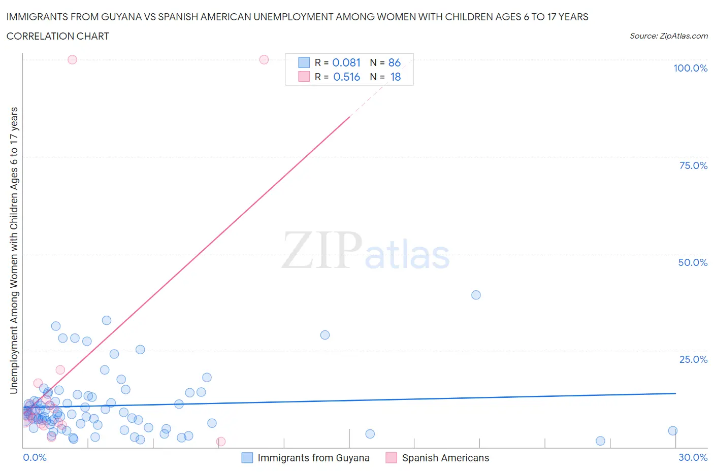 Immigrants from Guyana vs Spanish American Unemployment Among Women with Children Ages 6 to 17 years