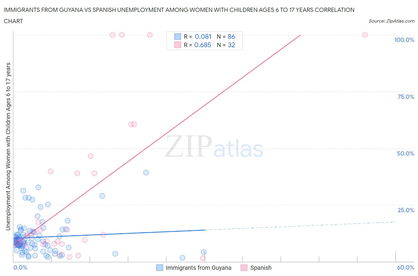 Immigrants from Guyana vs Spanish Unemployment Among Women with Children Ages 6 to 17 years
