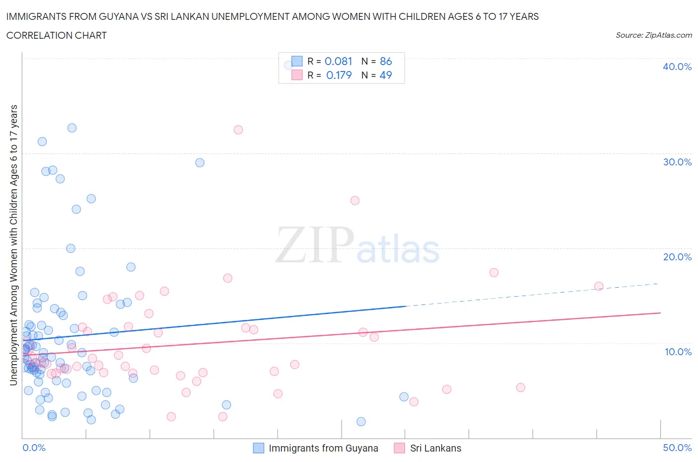 Immigrants from Guyana vs Sri Lankan Unemployment Among Women with Children Ages 6 to 17 years