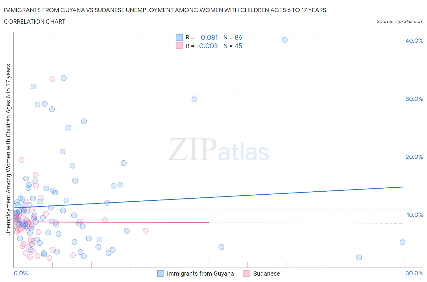 Immigrants from Guyana vs Sudanese Unemployment Among Women with Children Ages 6 to 17 years