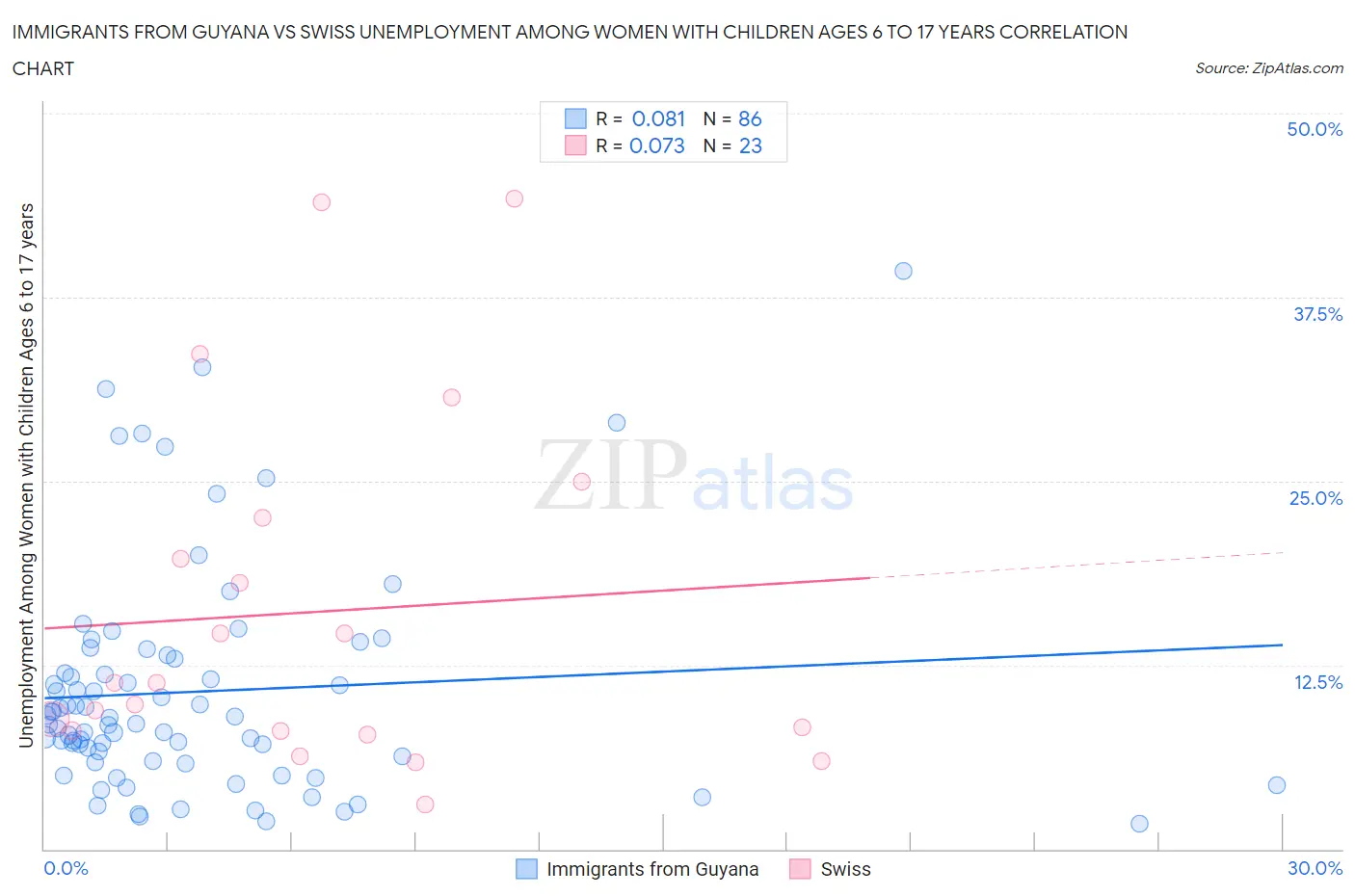 Immigrants from Guyana vs Swiss Unemployment Among Women with Children Ages 6 to 17 years