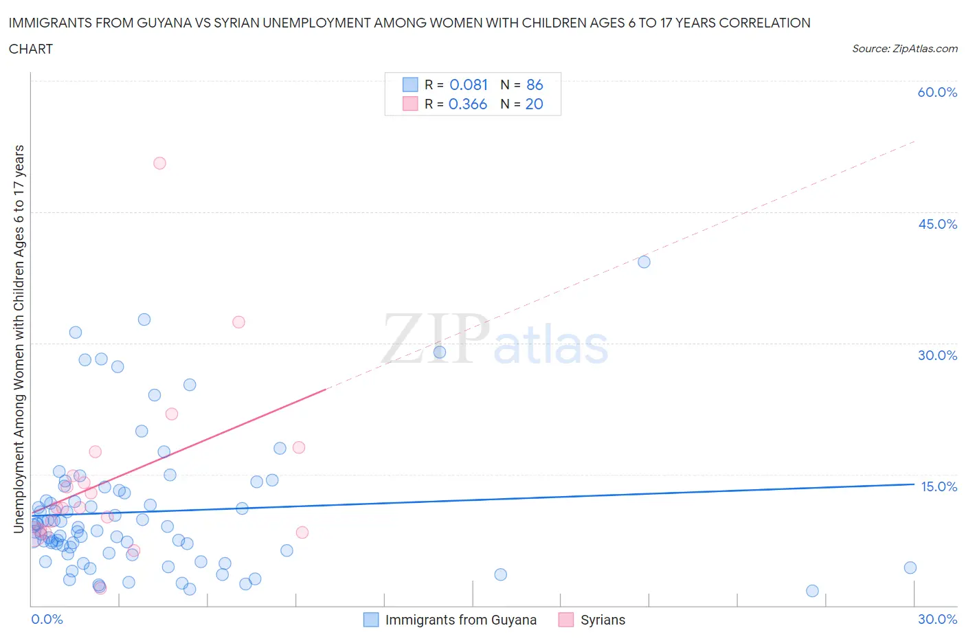 Immigrants from Guyana vs Syrian Unemployment Among Women with Children Ages 6 to 17 years