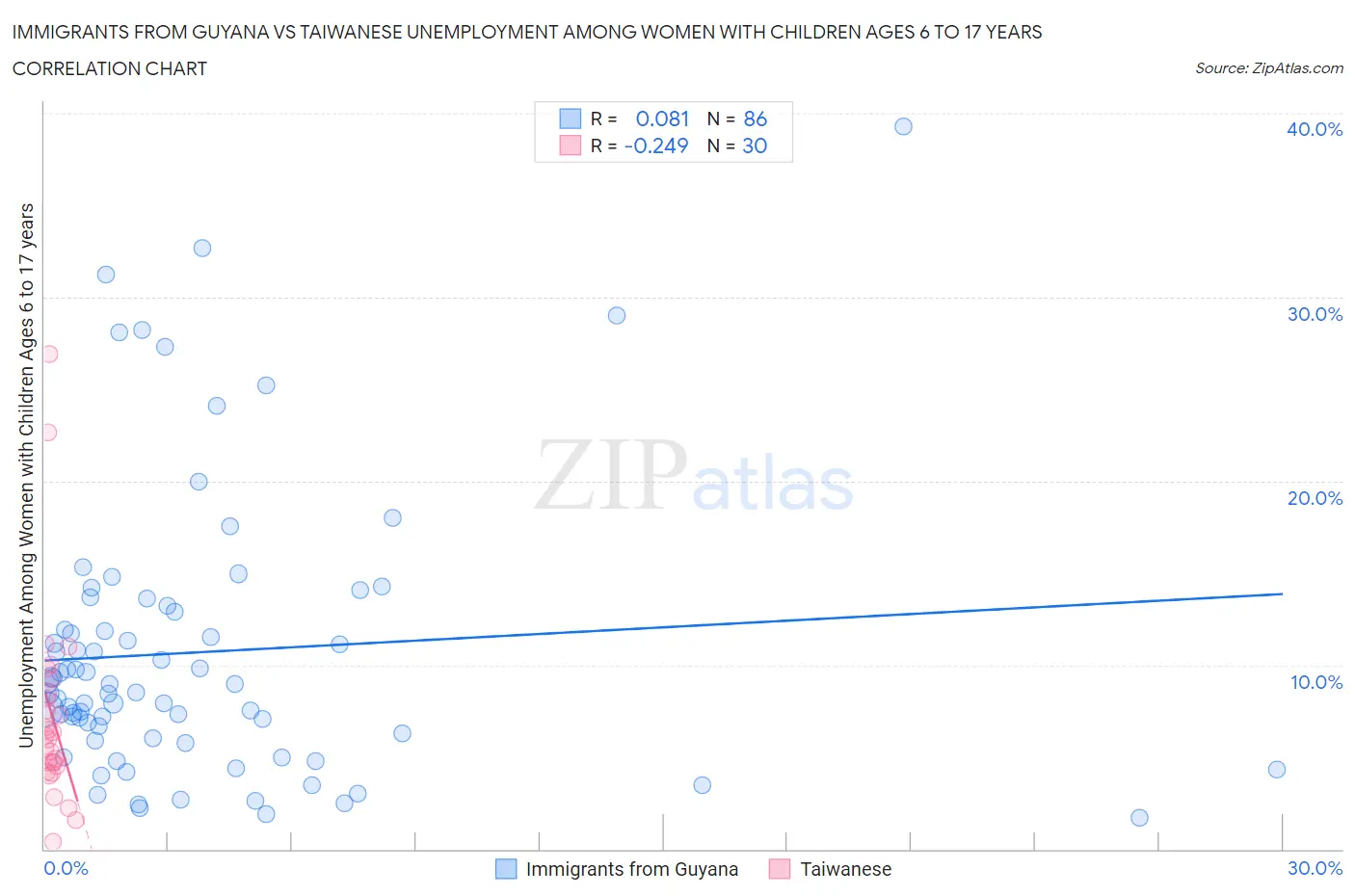 Immigrants from Guyana vs Taiwanese Unemployment Among Women with Children Ages 6 to 17 years