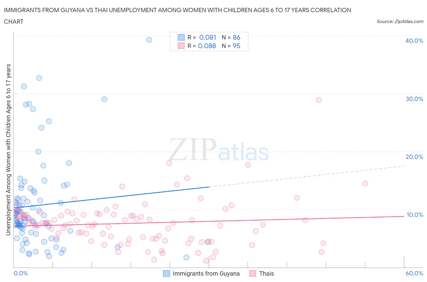Immigrants from Guyana vs Thai Unemployment Among Women with Children Ages 6 to 17 years