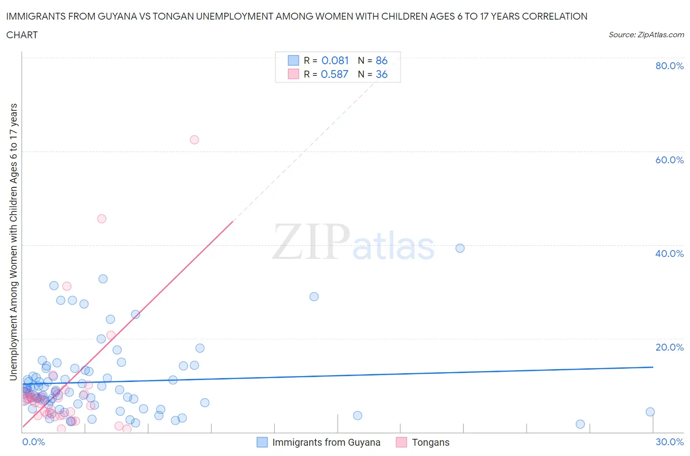 Immigrants from Guyana vs Tongan Unemployment Among Women with Children Ages 6 to 17 years