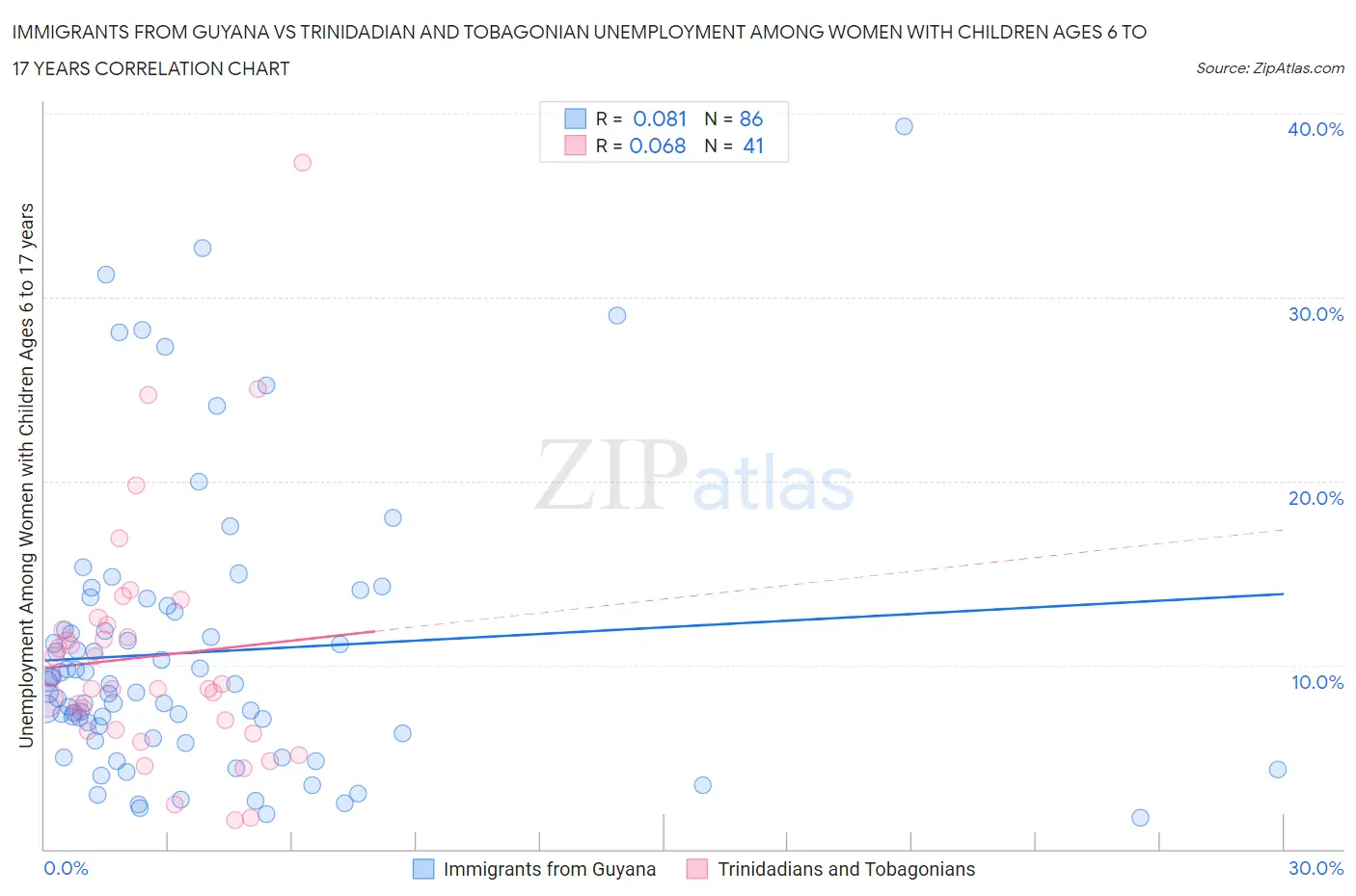 Immigrants from Guyana vs Trinidadian and Tobagonian Unemployment Among Women with Children Ages 6 to 17 years
