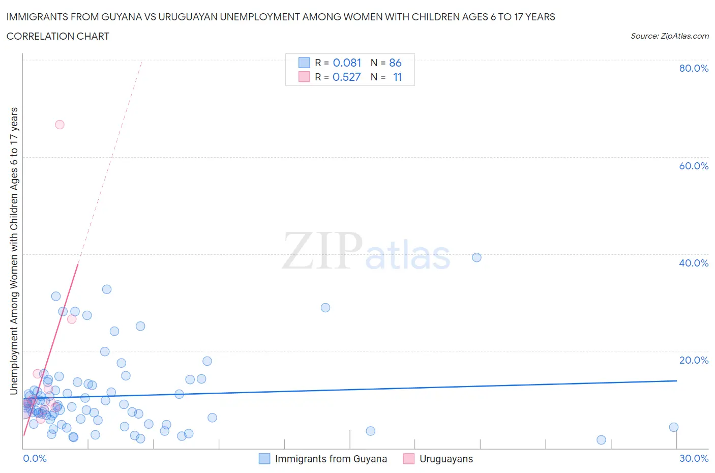 Immigrants from Guyana vs Uruguayan Unemployment Among Women with Children Ages 6 to 17 years