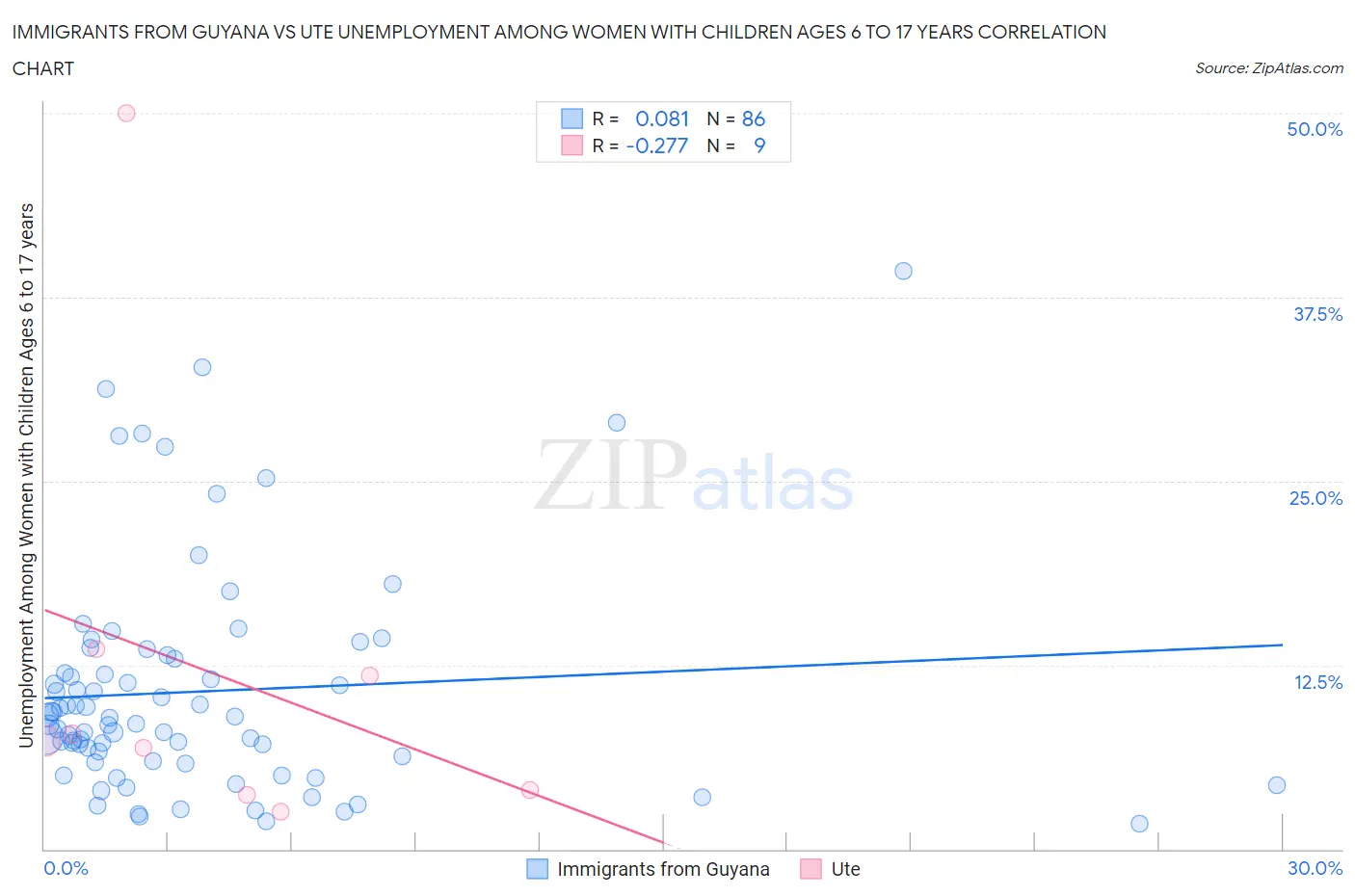 Immigrants from Guyana vs Ute Unemployment Among Women with Children Ages 6 to 17 years