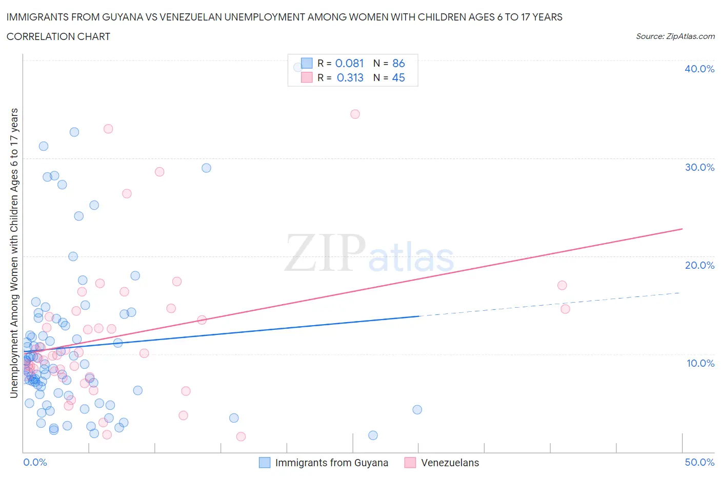 Immigrants from Guyana vs Venezuelan Unemployment Among Women with Children Ages 6 to 17 years