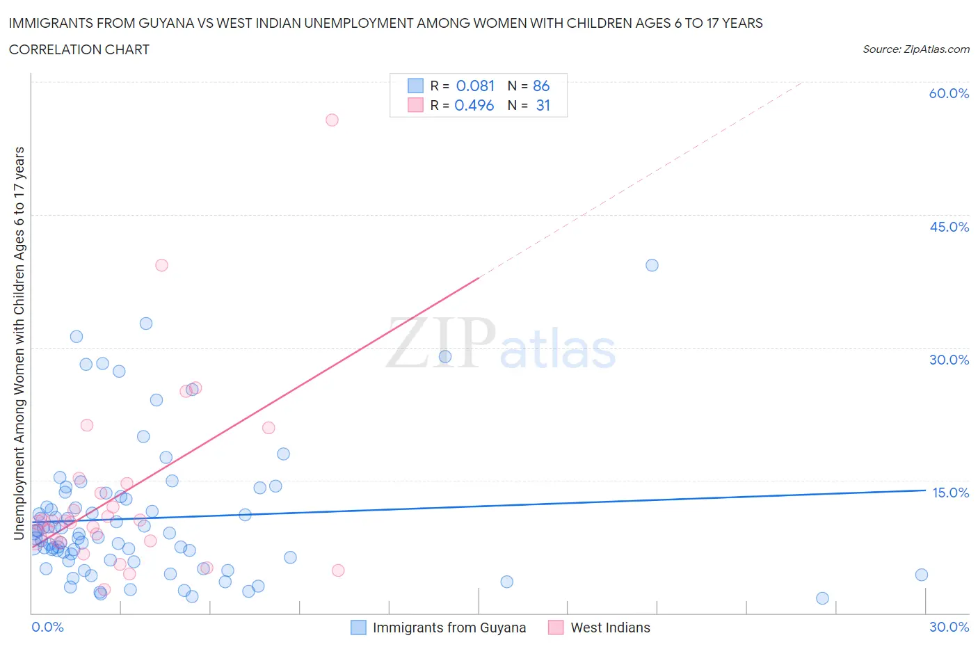 Immigrants from Guyana vs West Indian Unemployment Among Women with Children Ages 6 to 17 years