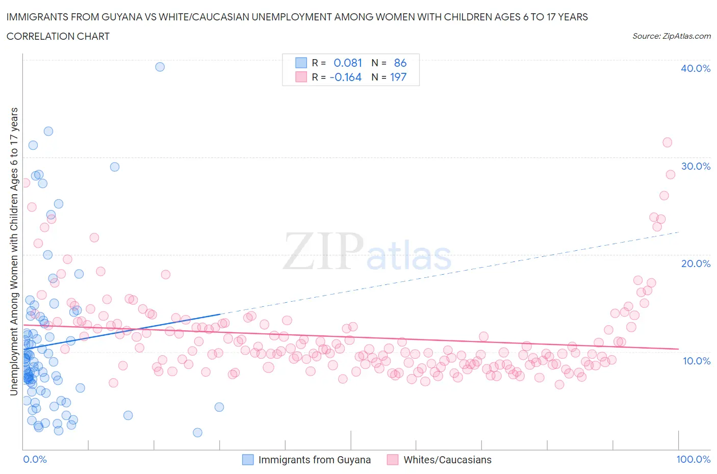 Immigrants from Guyana vs White/Caucasian Unemployment Among Women with Children Ages 6 to 17 years
