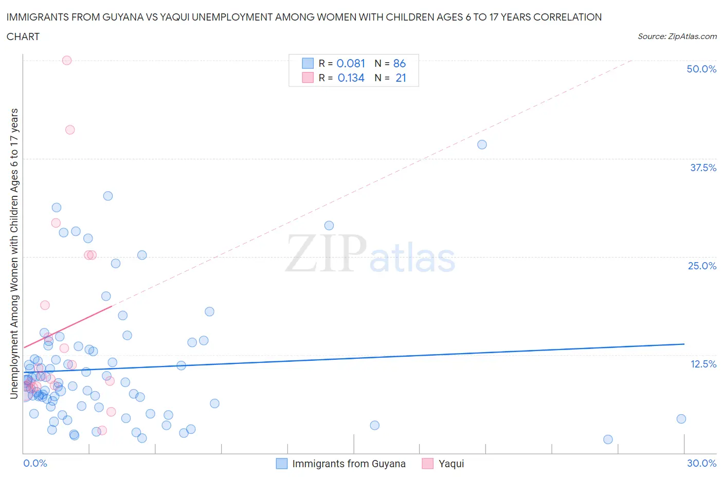 Immigrants from Guyana vs Yaqui Unemployment Among Women with Children Ages 6 to 17 years