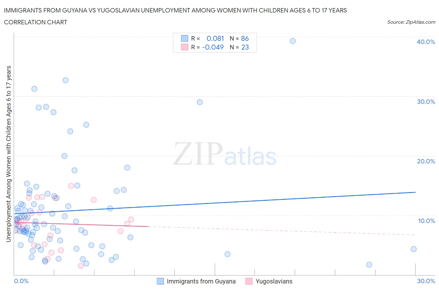 Immigrants from Guyana vs Yugoslavian Unemployment Among Women with Children Ages 6 to 17 years