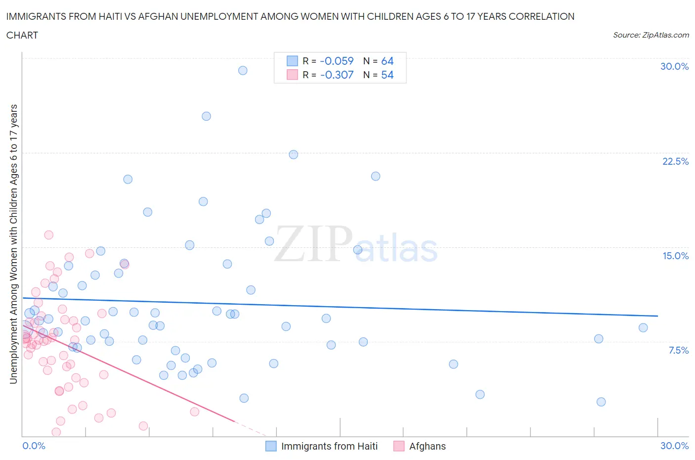 Immigrants from Haiti vs Afghan Unemployment Among Women with Children Ages 6 to 17 years