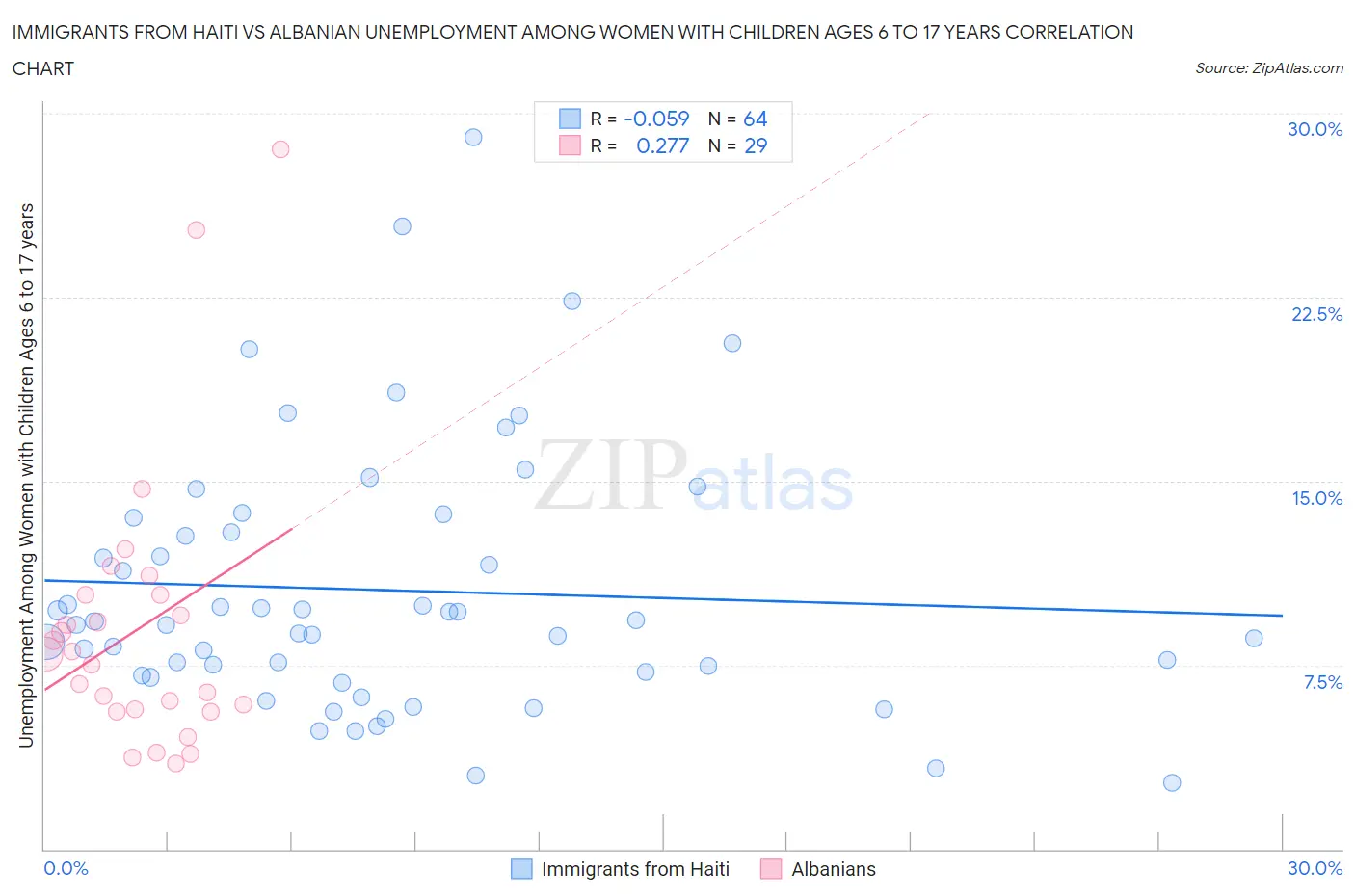 Immigrants from Haiti vs Albanian Unemployment Among Women with Children Ages 6 to 17 years