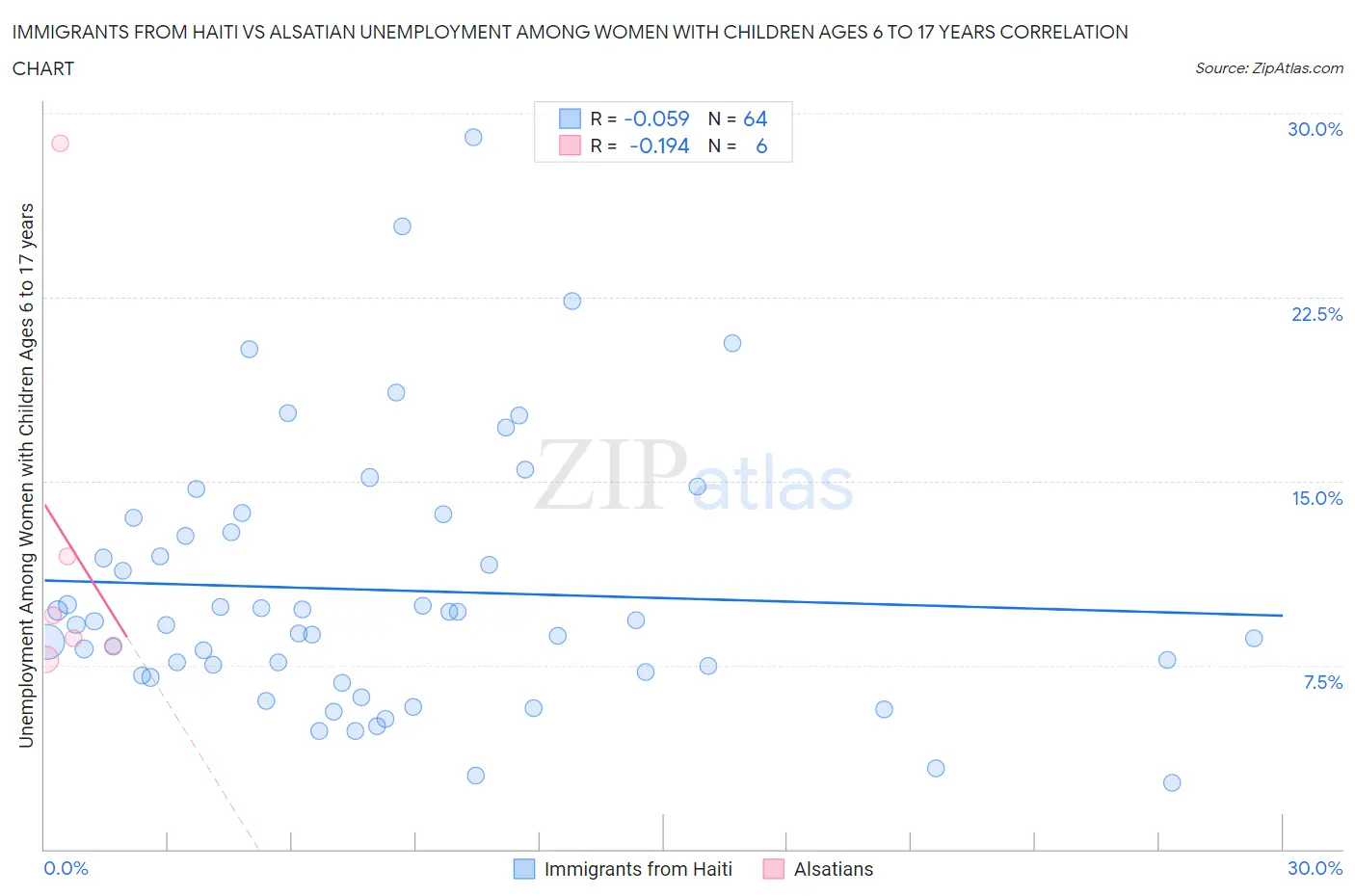 Immigrants from Haiti vs Alsatian Unemployment Among Women with Children Ages 6 to 17 years