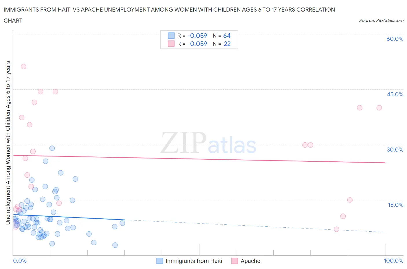 Immigrants from Haiti vs Apache Unemployment Among Women with Children Ages 6 to 17 years