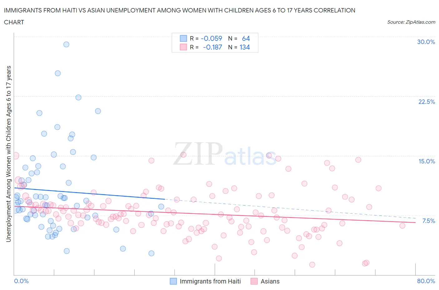 Immigrants from Haiti vs Asian Unemployment Among Women with Children Ages 6 to 17 years