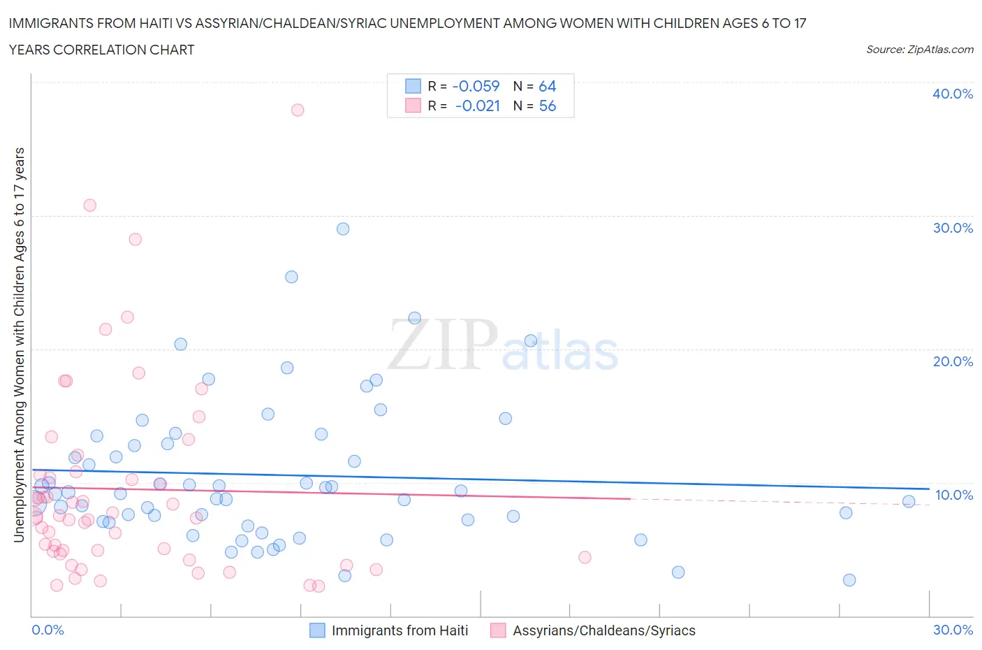 Immigrants from Haiti vs Assyrian/Chaldean/Syriac Unemployment Among Women with Children Ages 6 to 17 years