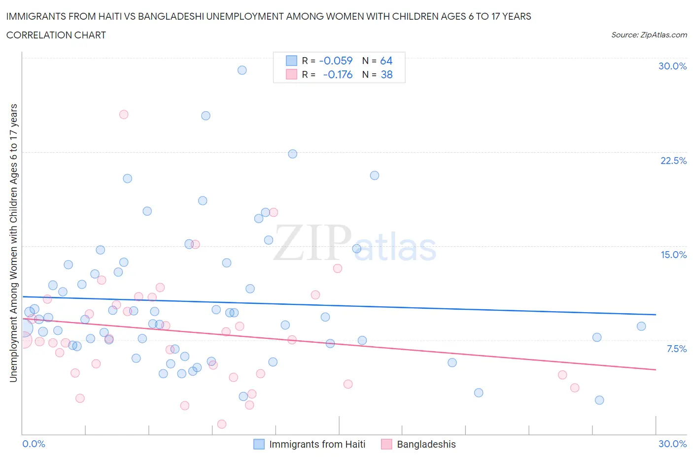 Immigrants from Haiti vs Bangladeshi Unemployment Among Women with Children Ages 6 to 17 years