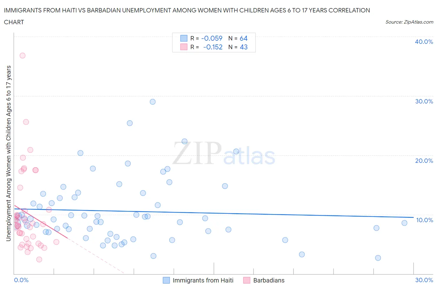 Immigrants from Haiti vs Barbadian Unemployment Among Women with Children Ages 6 to 17 years