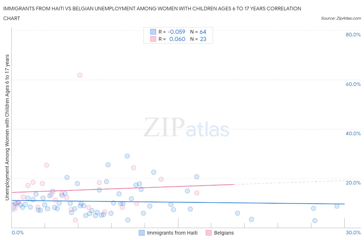 Immigrants from Haiti vs Belgian Unemployment Among Women with Children Ages 6 to 17 years