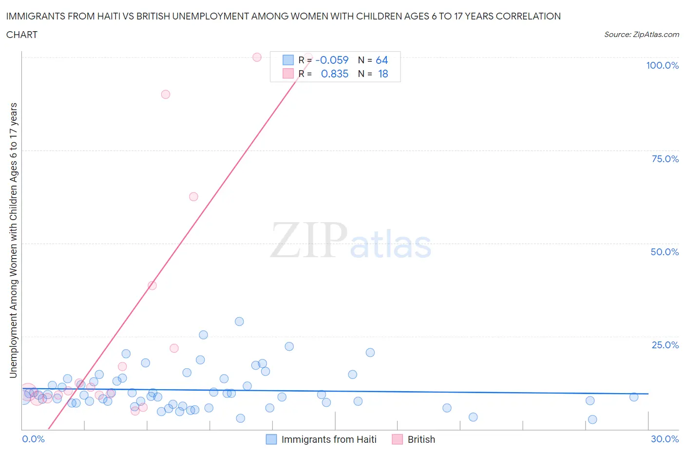 Immigrants from Haiti vs British Unemployment Among Women with Children Ages 6 to 17 years