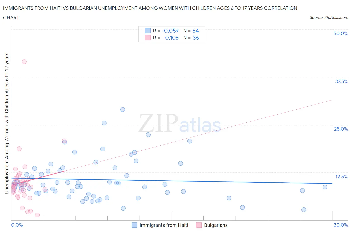 Immigrants from Haiti vs Bulgarian Unemployment Among Women with Children Ages 6 to 17 years