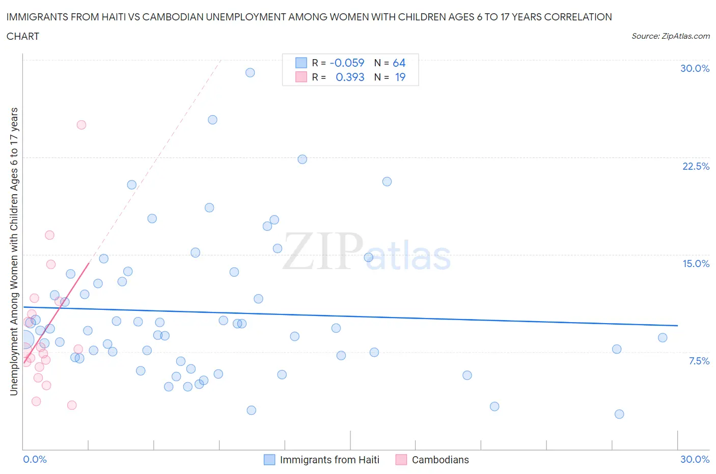 Immigrants from Haiti vs Cambodian Unemployment Among Women with Children Ages 6 to 17 years