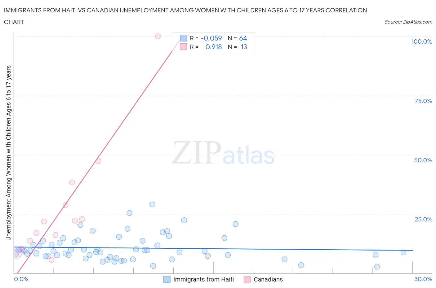 Immigrants from Haiti vs Canadian Unemployment Among Women with Children Ages 6 to 17 years