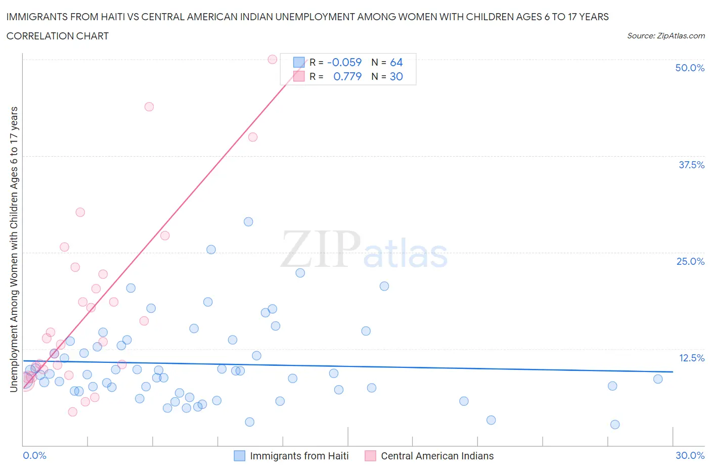 Immigrants from Haiti vs Central American Indian Unemployment Among Women with Children Ages 6 to 17 years