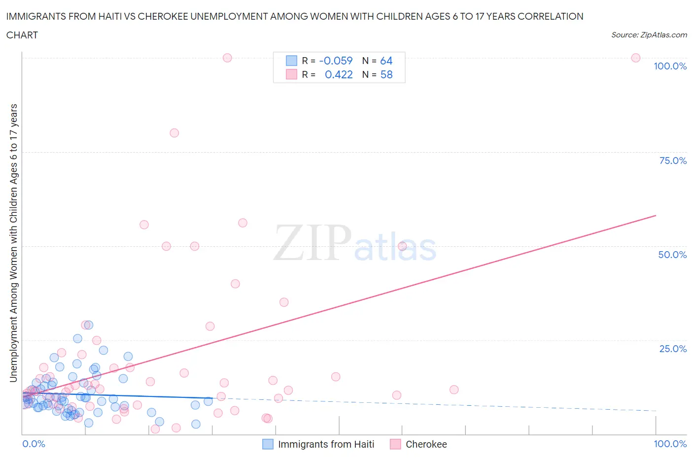 Immigrants from Haiti vs Cherokee Unemployment Among Women with Children Ages 6 to 17 years