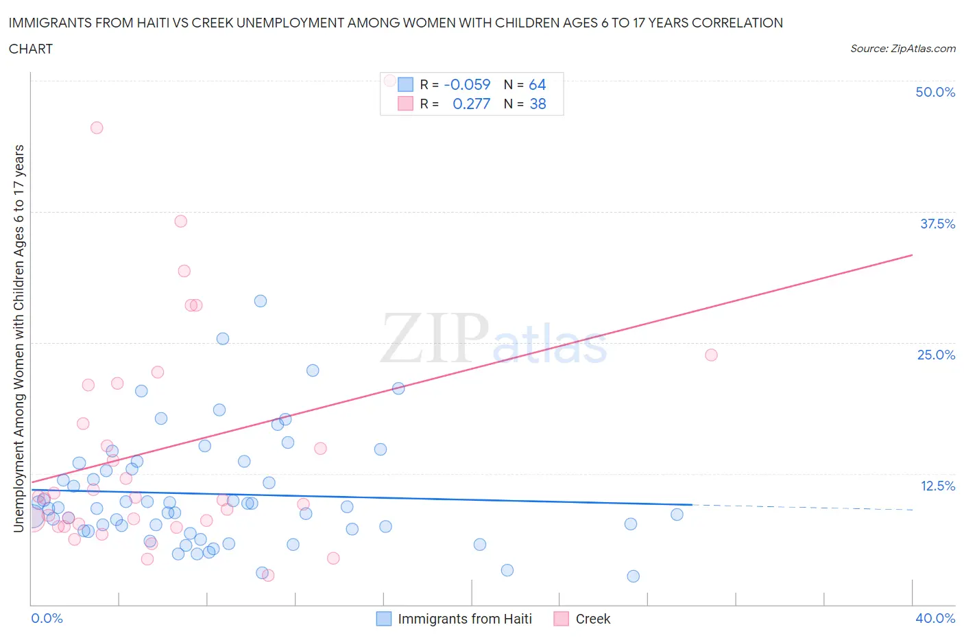 Immigrants from Haiti vs Creek Unemployment Among Women with Children Ages 6 to 17 years