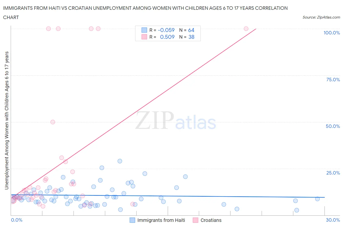 Immigrants from Haiti vs Croatian Unemployment Among Women with Children Ages 6 to 17 years