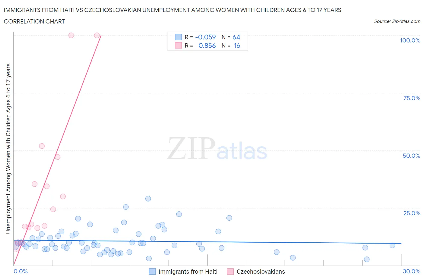 Immigrants from Haiti vs Czechoslovakian Unemployment Among Women with Children Ages 6 to 17 years