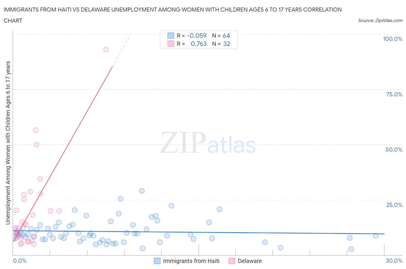 Immigrants from Haiti vs Delaware Unemployment Among Women with Children Ages 6 to 17 years