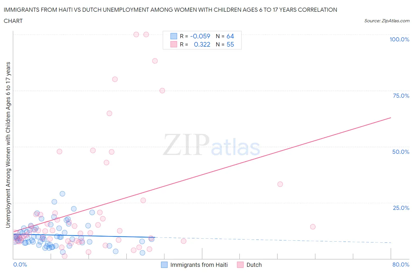 Immigrants from Haiti vs Dutch Unemployment Among Women with Children Ages 6 to 17 years