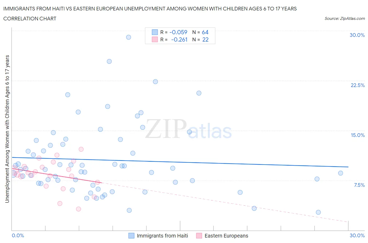 Immigrants from Haiti vs Eastern European Unemployment Among Women with Children Ages 6 to 17 years