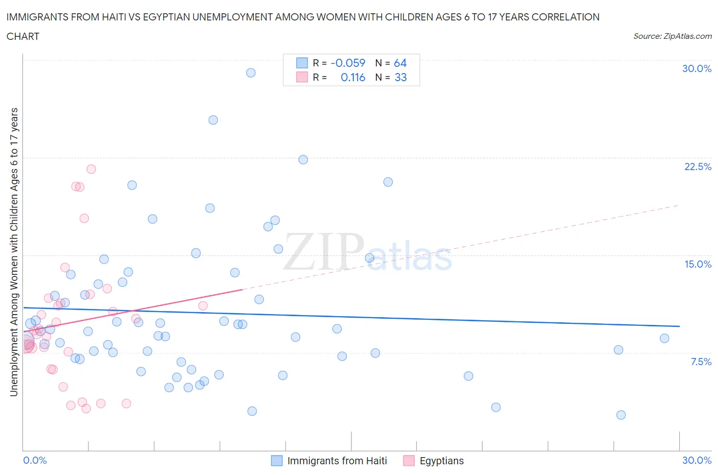 Immigrants from Haiti vs Egyptian Unemployment Among Women with Children Ages 6 to 17 years