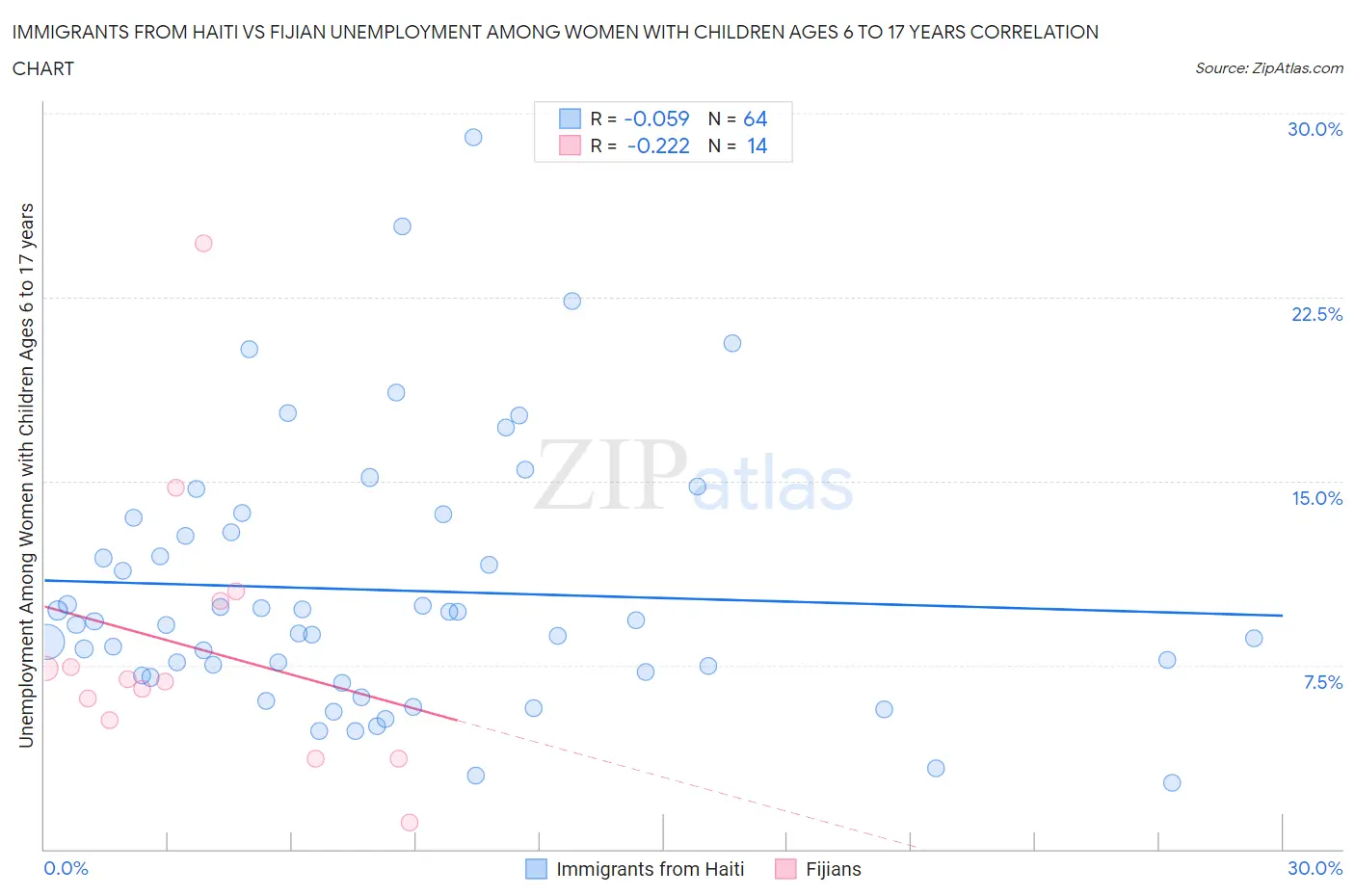 Immigrants from Haiti vs Fijian Unemployment Among Women with Children Ages 6 to 17 years