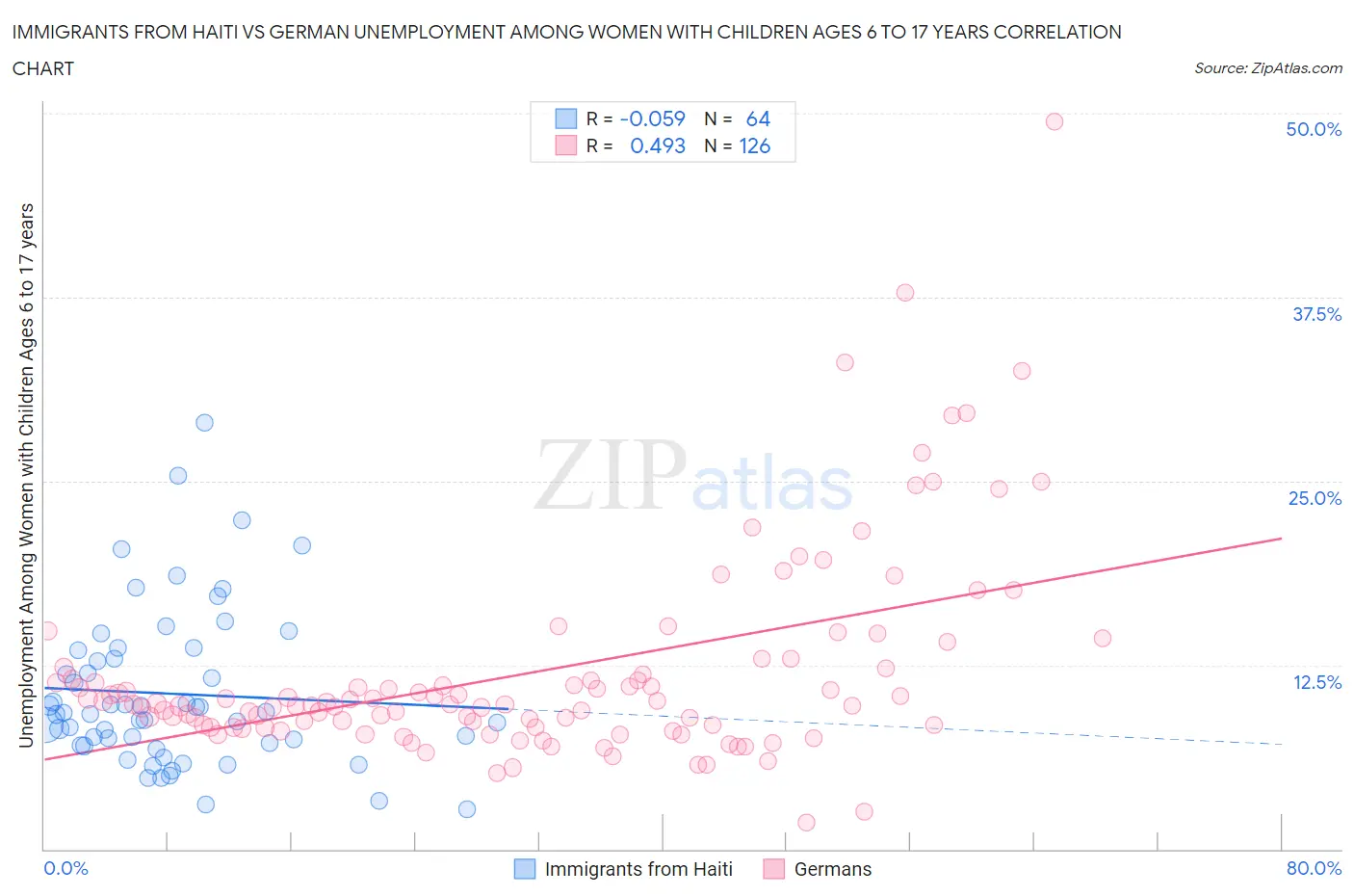 Immigrants from Haiti vs German Unemployment Among Women with Children Ages 6 to 17 years