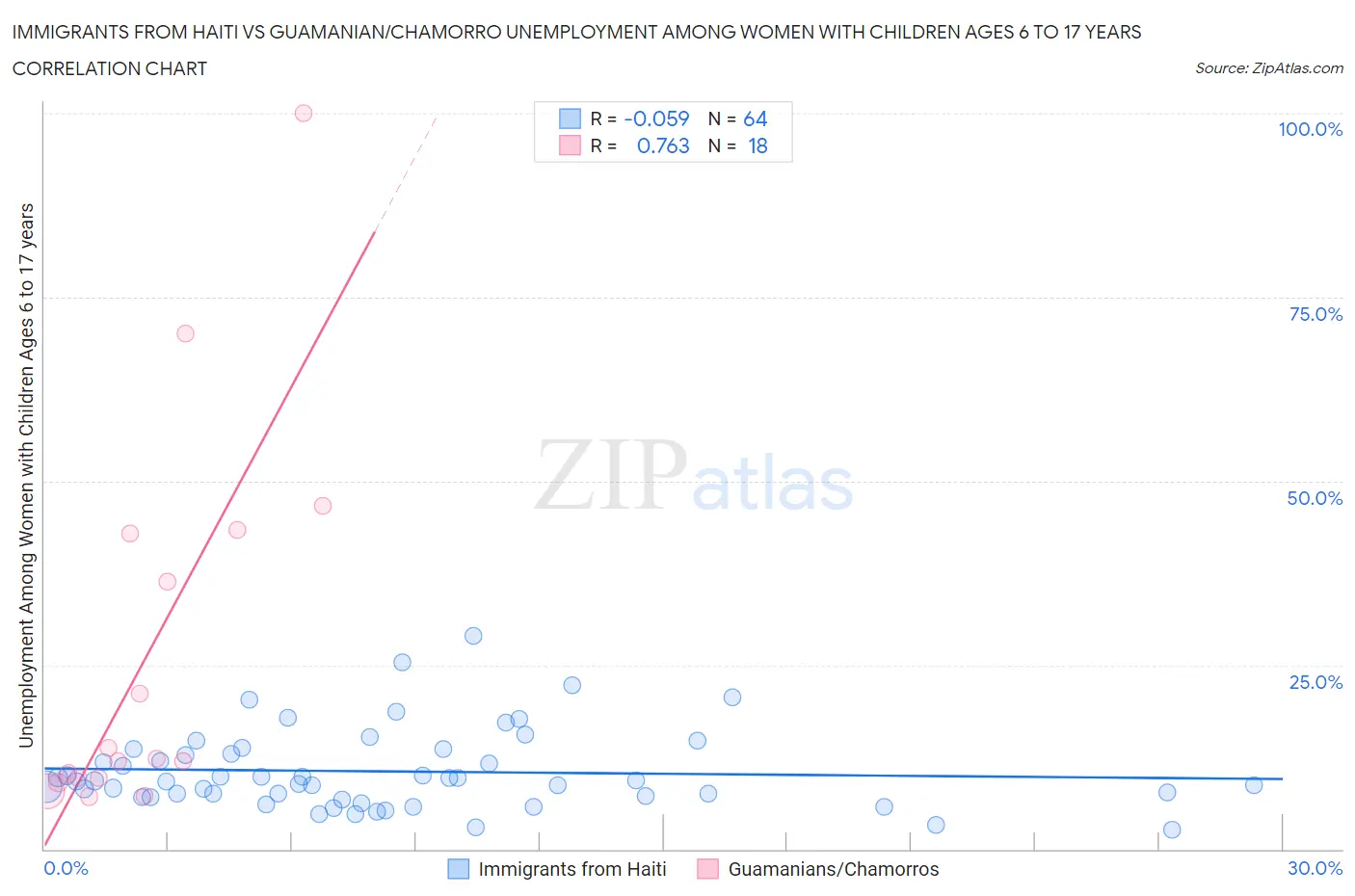 Immigrants from Haiti vs Guamanian/Chamorro Unemployment Among Women with Children Ages 6 to 17 years