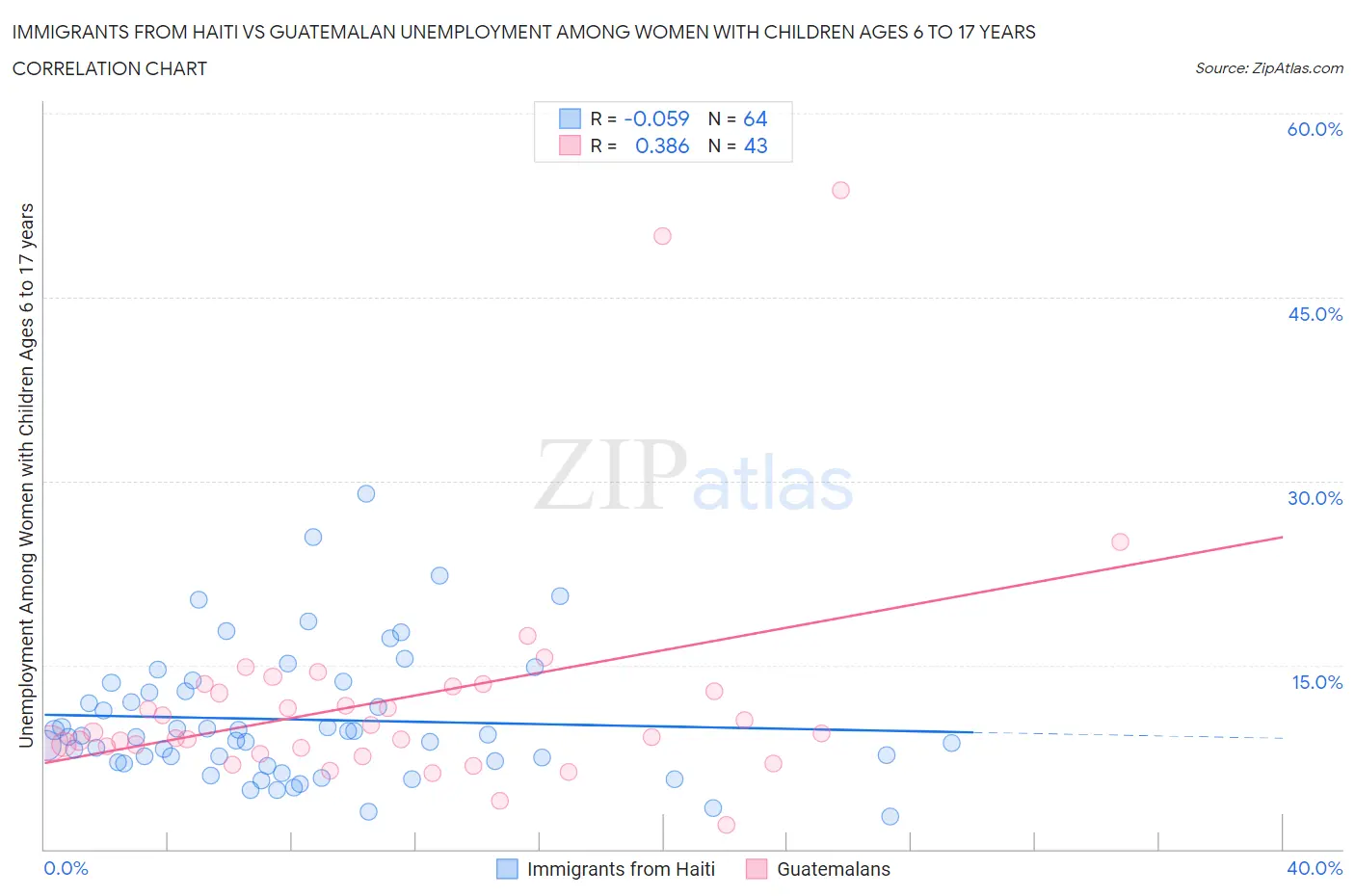 Immigrants from Haiti vs Guatemalan Unemployment Among Women with Children Ages 6 to 17 years