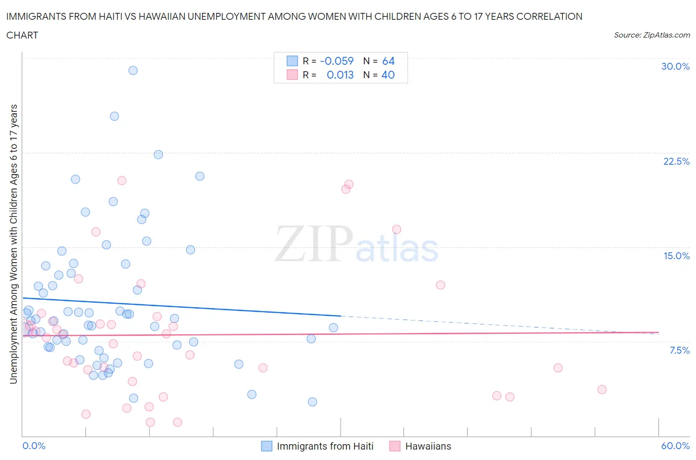 Immigrants from Haiti vs Hawaiian Unemployment Among Women with Children Ages 6 to 17 years