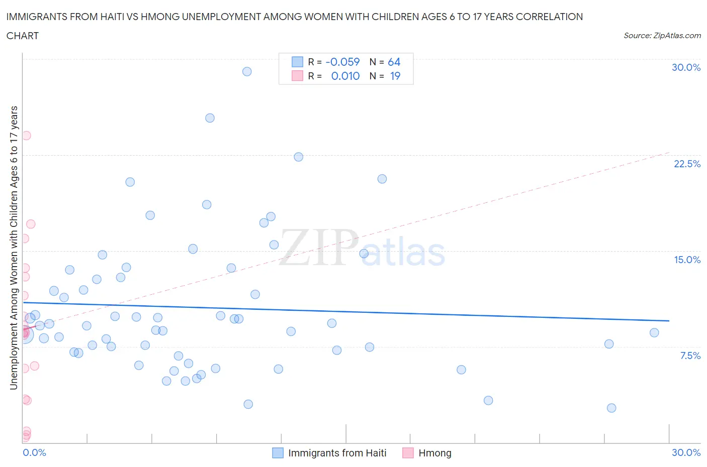 Immigrants from Haiti vs Hmong Unemployment Among Women with Children Ages 6 to 17 years