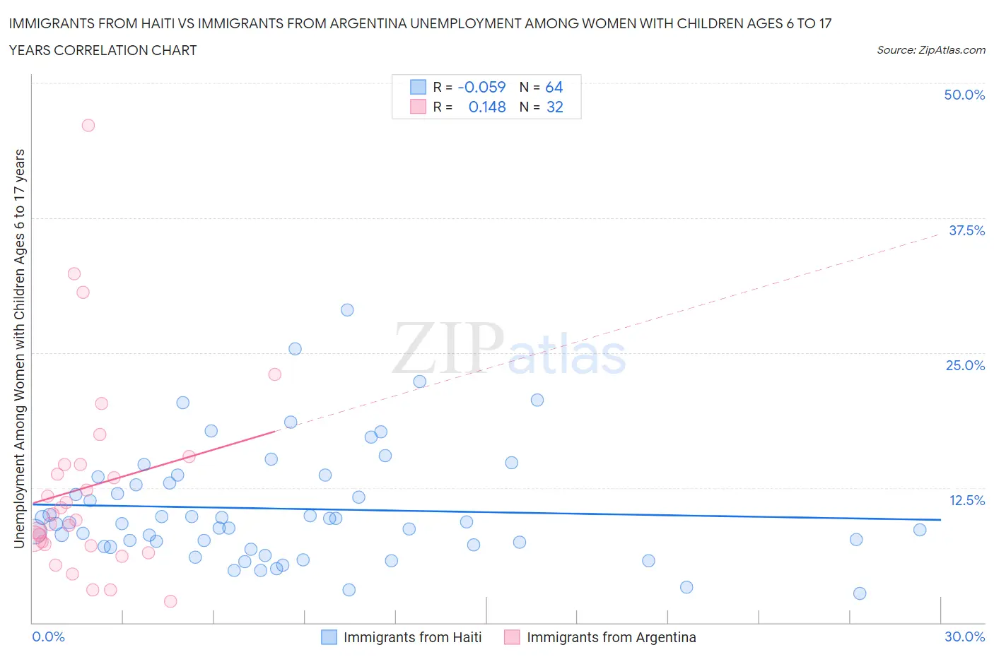 Immigrants from Haiti vs Immigrants from Argentina Unemployment Among Women with Children Ages 6 to 17 years