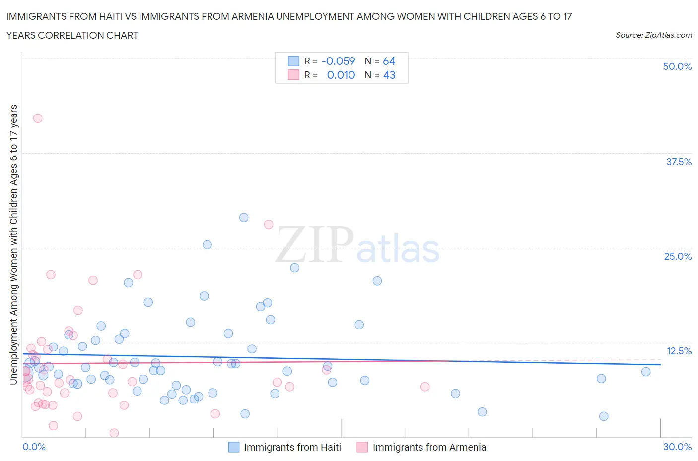 Immigrants from Haiti vs Immigrants from Armenia Unemployment Among Women with Children Ages 6 to 17 years